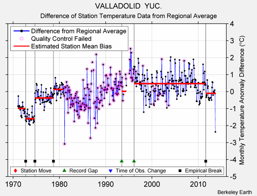 VALLADOLID  YUC. difference from regional expectation