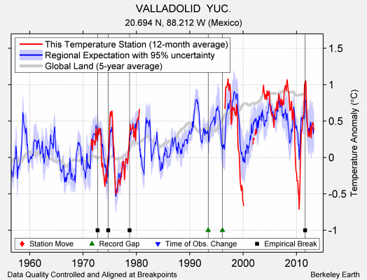 VALLADOLID  YUC. comparison to regional expectation