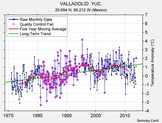 VALLADOLID  YUC. Raw Mean Temperature