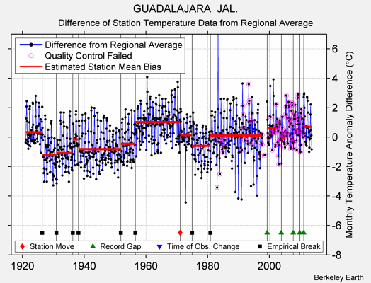 GUADALAJARA  JAL. difference from regional expectation