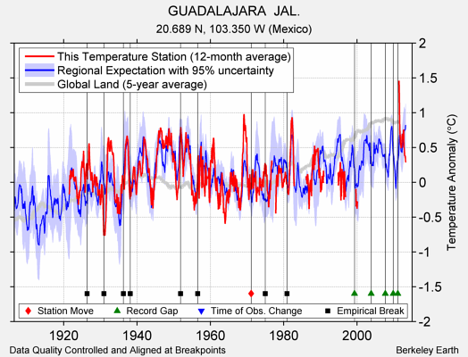GUADALAJARA  JAL. comparison to regional expectation