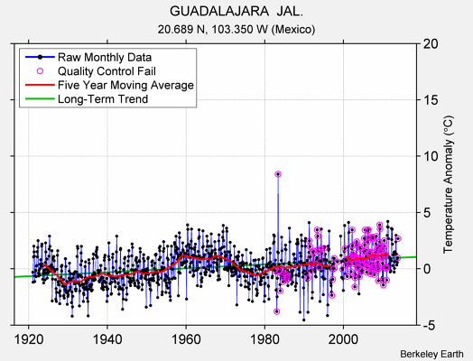 GUADALAJARA  JAL. Raw Mean Temperature