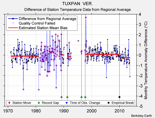 TUXPAN  VER. difference from regional expectation