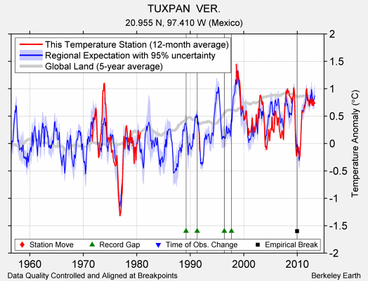 TUXPAN  VER. comparison to regional expectation