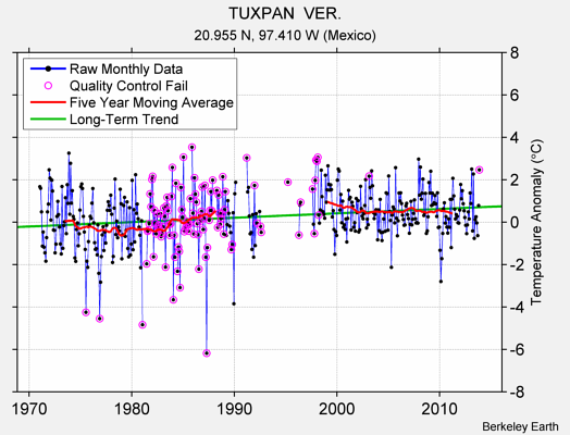 TUXPAN  VER. Raw Mean Temperature