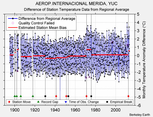 AEROP.INTERNACIONAL MERIDA, YUC difference from regional expectation