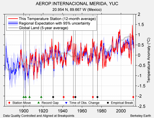 AEROP.INTERNACIONAL MERIDA, YUC comparison to regional expectation