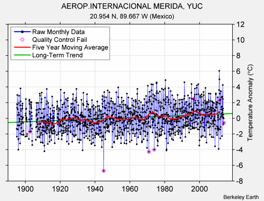 AEROP.INTERNACIONAL MERIDA, YUC Raw Mean Temperature