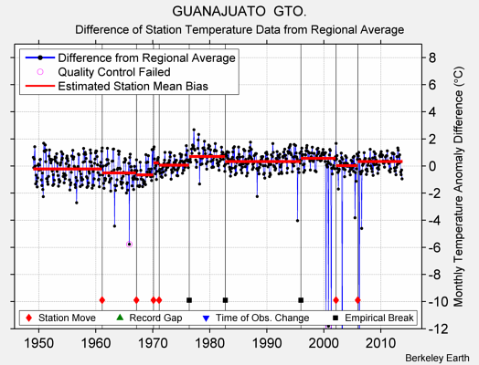 GUANAJUATO  GTO. difference from regional expectation