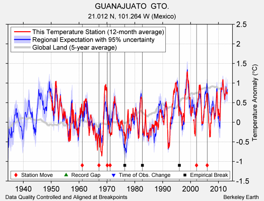 GUANAJUATO  GTO. comparison to regional expectation