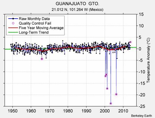 GUANAJUATO  GTO. Raw Mean Temperature