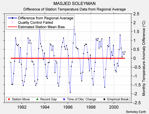 MASJED SOLEYMAN difference from regional expectation