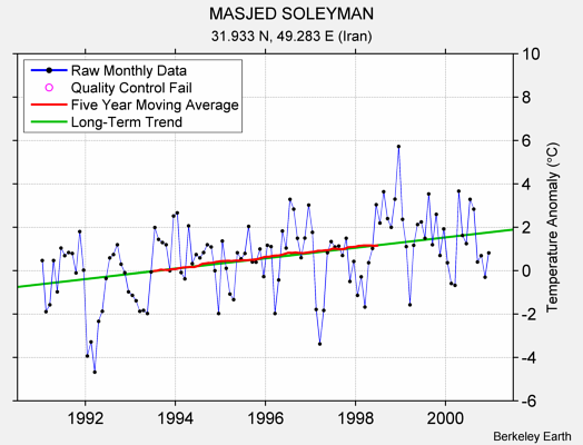 MASJED SOLEYMAN Raw Mean Temperature