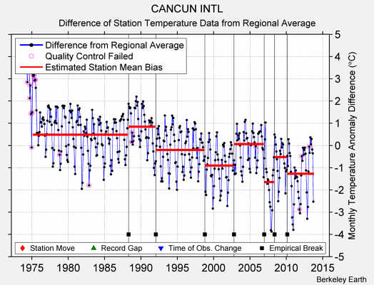 CANCUN INTL difference from regional expectation