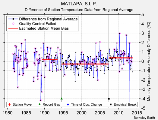 MATLAPA, S.L.P. difference from regional expectation