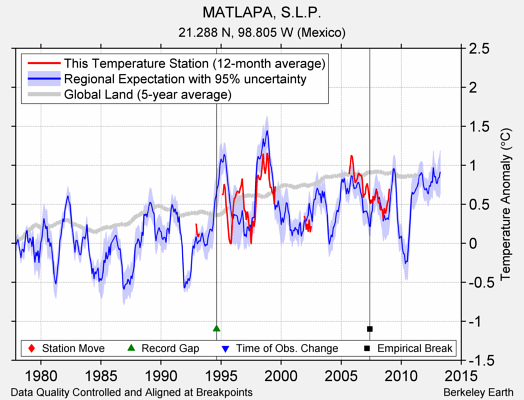 MATLAPA, S.L.P. comparison to regional expectation