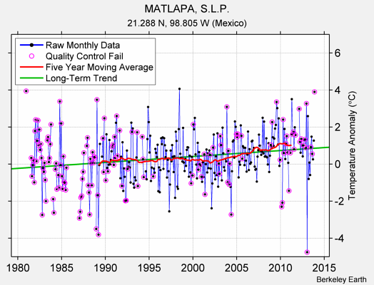 MATLAPA, S.L.P. Raw Mean Temperature