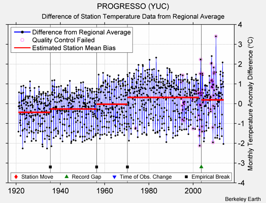 PROGRESSO (YUC) difference from regional expectation