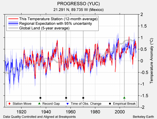 PROGRESSO (YUC) comparison to regional expectation