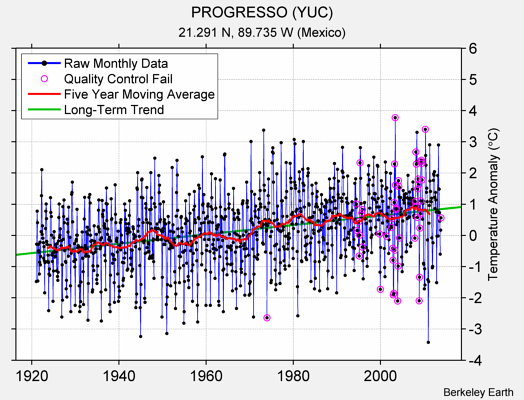 PROGRESSO (YUC) Raw Mean Temperature