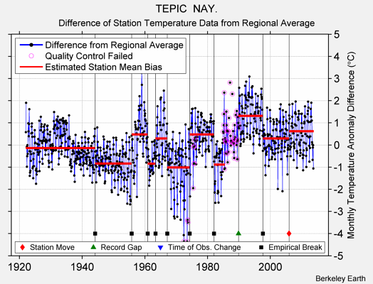 TEPIC  NAY. difference from regional expectation