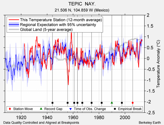 TEPIC  NAY. comparison to regional expectation