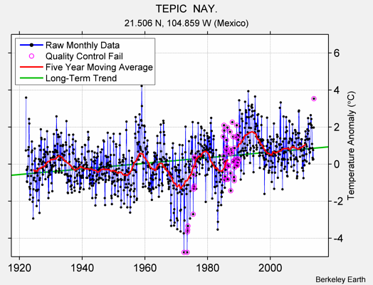 TEPIC  NAY. Raw Mean Temperature