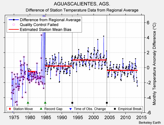 AGUASCALIENTES, AGS. difference from regional expectation