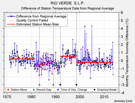 RIO VERDE  S.L.P. difference from regional expectation