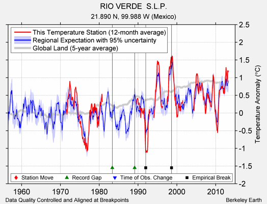 RIO VERDE  S.L.P. comparison to regional expectation