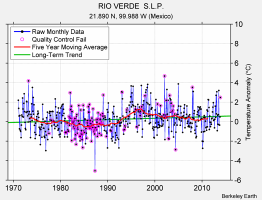 RIO VERDE  S.L.P. Raw Mean Temperature