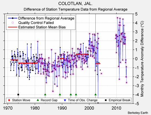 COLOTLAN, JAL. difference from regional expectation