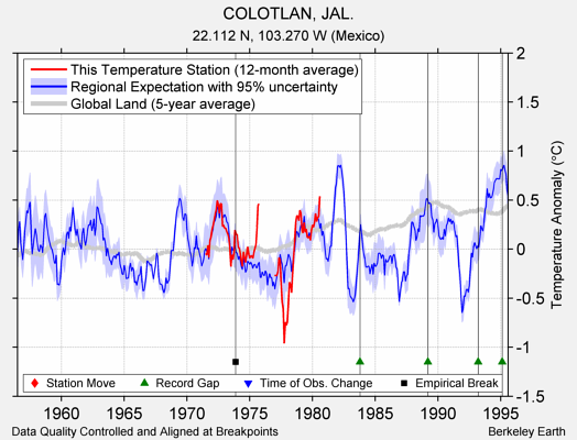 COLOTLAN, JAL. comparison to regional expectation