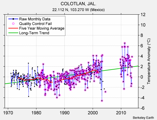 COLOTLAN, JAL. Raw Mean Temperature