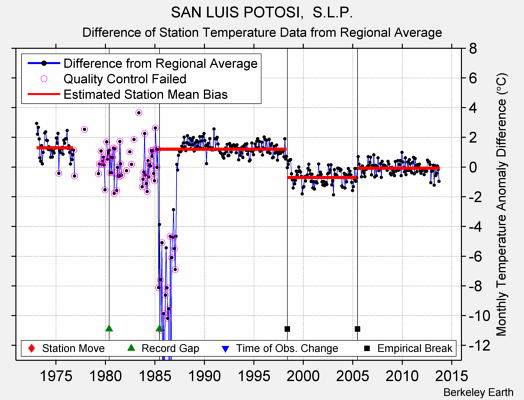 SAN LUIS POTOSI,  S.L.P. difference from regional expectation