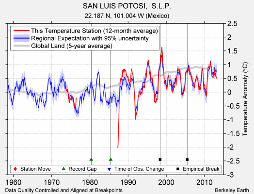 SAN LUIS POTOSI,  S.L.P. comparison to regional expectation