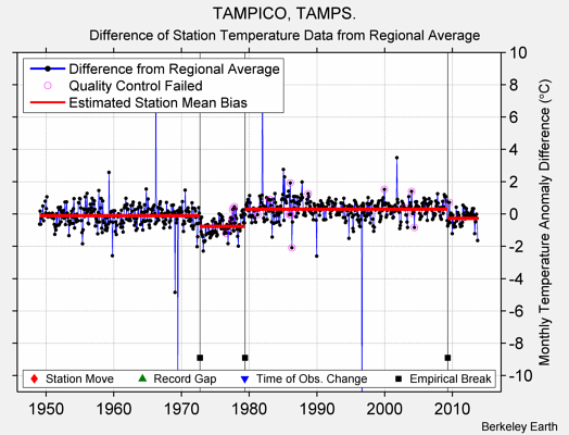 TAMPICO, TAMPS. difference from regional expectation