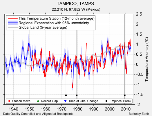 TAMPICO, TAMPS. comparison to regional expectation