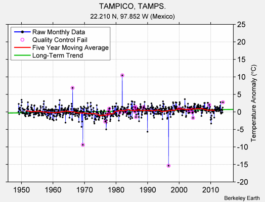 TAMPICO, TAMPS. Raw Mean Temperature