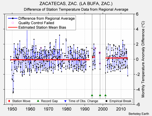 ZACATECAS, ZAC. (LA BUFA, ZAC.) difference from regional expectation