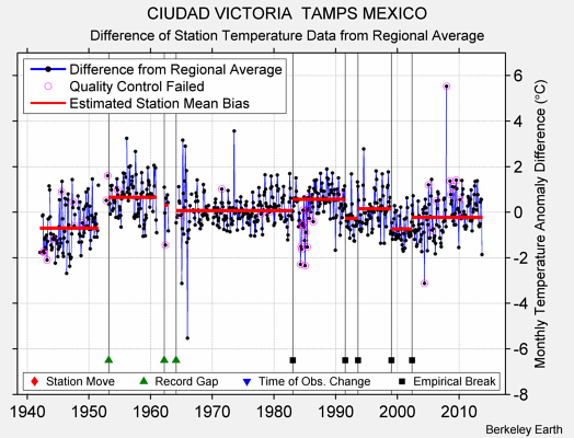 CIUDAD VICTORIA  TAMPS MEXICO difference from regional expectation