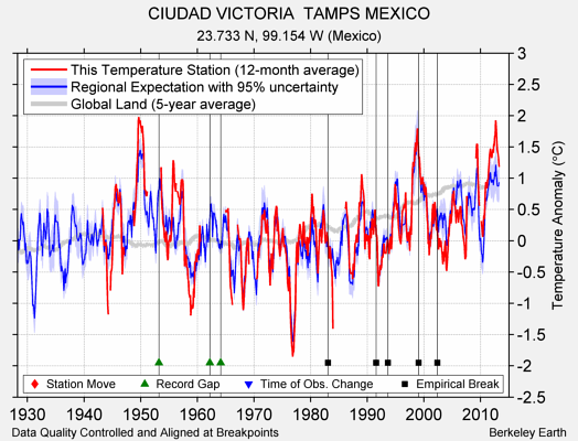 CIUDAD VICTORIA  TAMPS MEXICO comparison to regional expectation