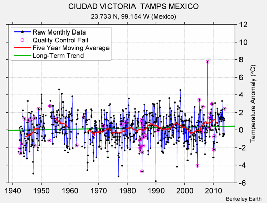 CIUDAD VICTORIA  TAMPS MEXICO Raw Mean Temperature