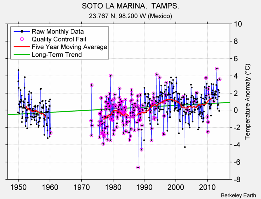 SOTO LA MARINA,  TAMPS. Raw Mean Temperature