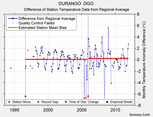 DURANGO  DGO. difference from regional expectation