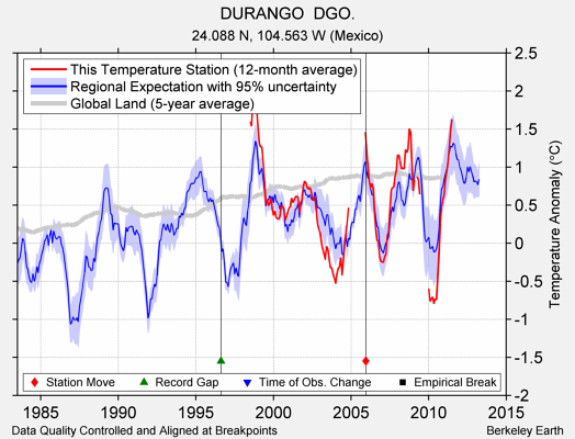 DURANGO  DGO. comparison to regional expectation