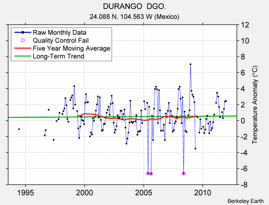 DURANGO  DGO. Raw Mean Temperature