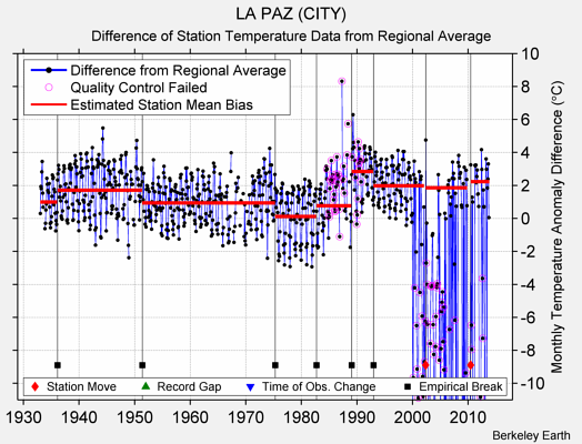 LA PAZ (CITY) difference from regional expectation