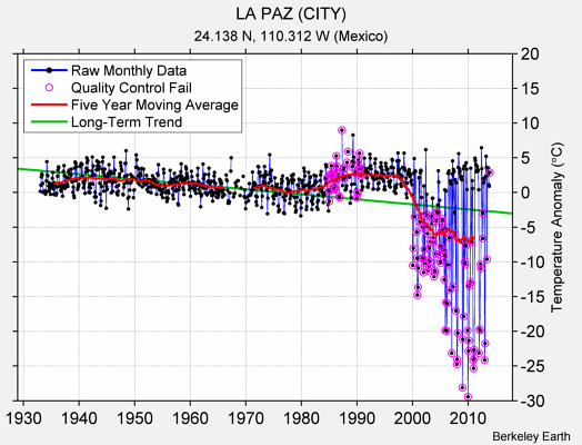 LA PAZ (CITY) Raw Mean Temperature