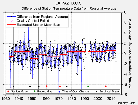 LA PAZ  B.C.S. difference from regional expectation